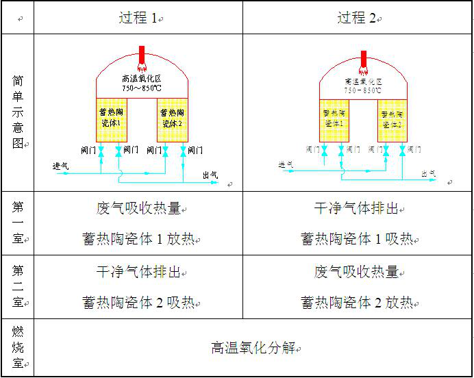 RTO系列蓄热式热力氧化设备